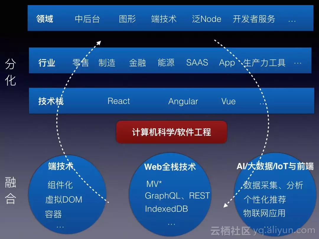 [大數(shù)據(jù)]前端工程師的未來(lái)在哪里? - 碼姐姐找文